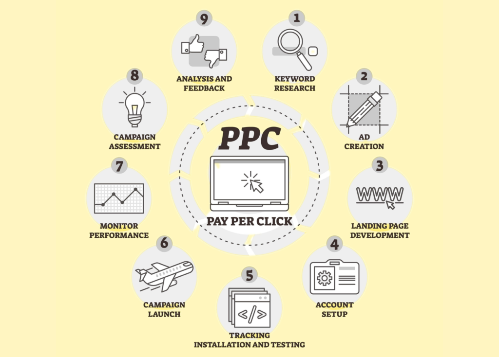 PPC Advertising