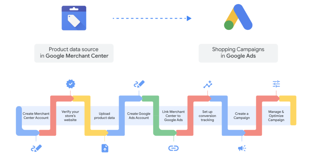 Google Merchant Centre